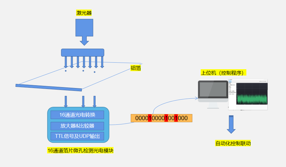 自動(dòng)化箔片微孔檢測(cè)光電系統(tǒng)示意圖