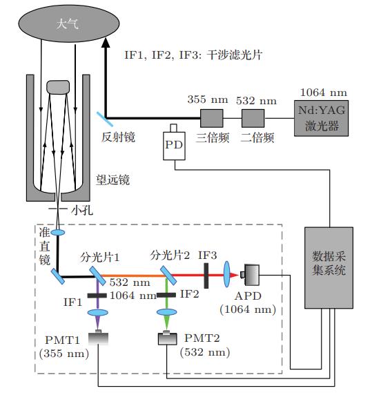 大氣氣溶膠激光雷達