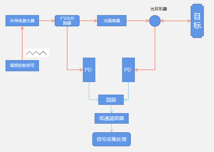 FMCW激光雷達測距