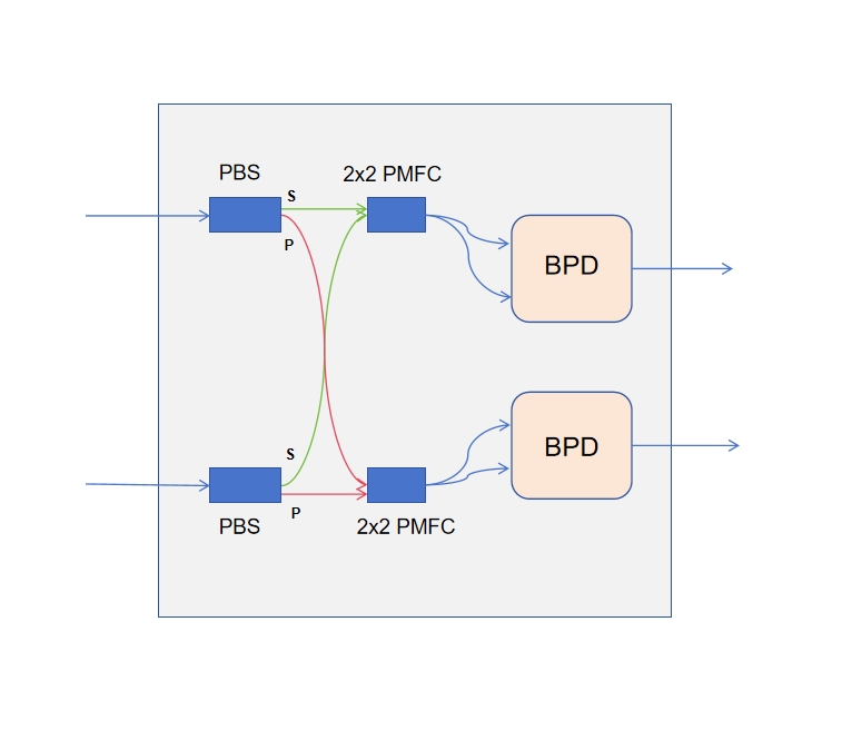 偏振分集相干接收模塊由兩個(gè)偏振分束器和兩個(gè)平衡探測(cè)器組合而成，廣泛用于偏振敏感的分布式光纖聲傳感系統(tǒng)DAS和光學(xué)相干層析成像(OCT)等高級(jí)應(yīng)用。
