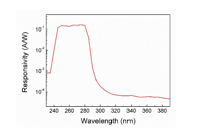 紫外光電二極管響應曲線