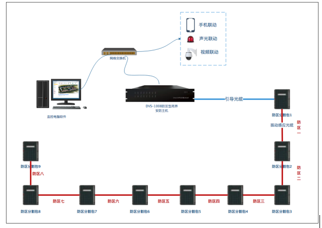 防區(qū)型光纖振動(dòng)周界安防系統(tǒng)系統(tǒng)結(jié)構(gòu)